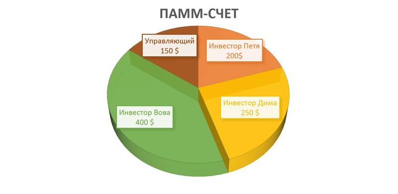 Инвестиционный ПАММ-счет