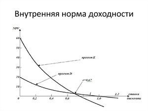  внутренняя ставка доходности 