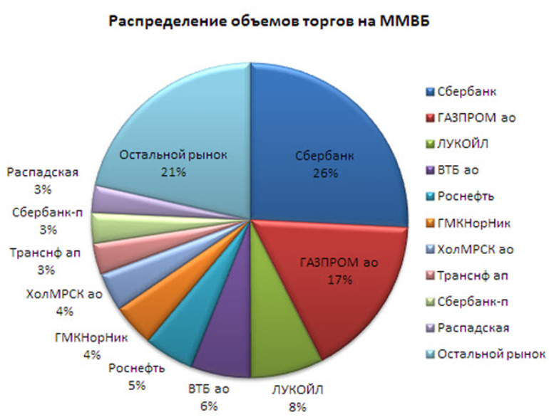 Объемы торгов компаний