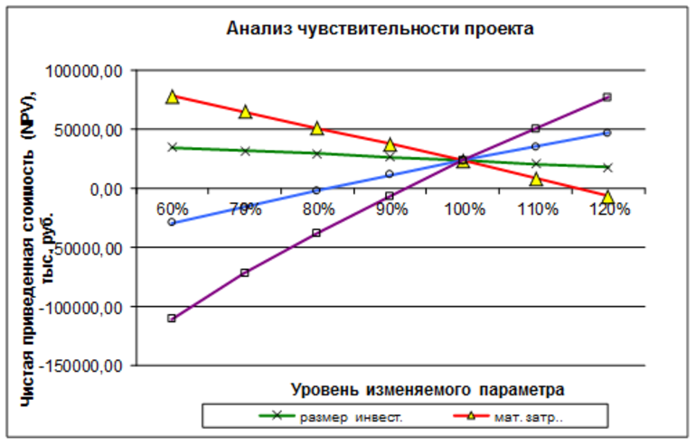 Анализ чувствительности проекта