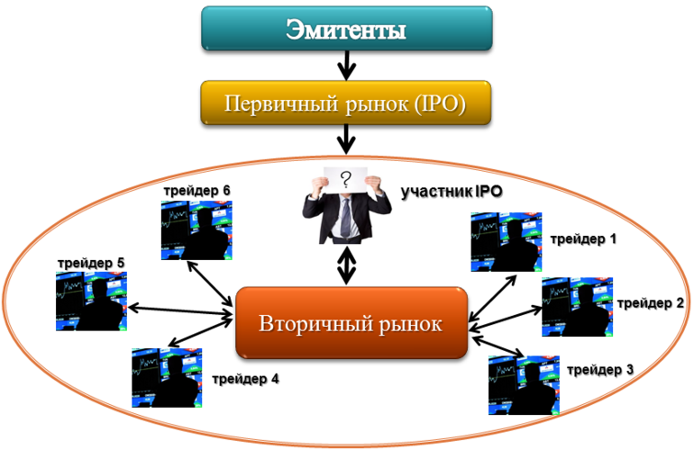 Первичный рынок акций