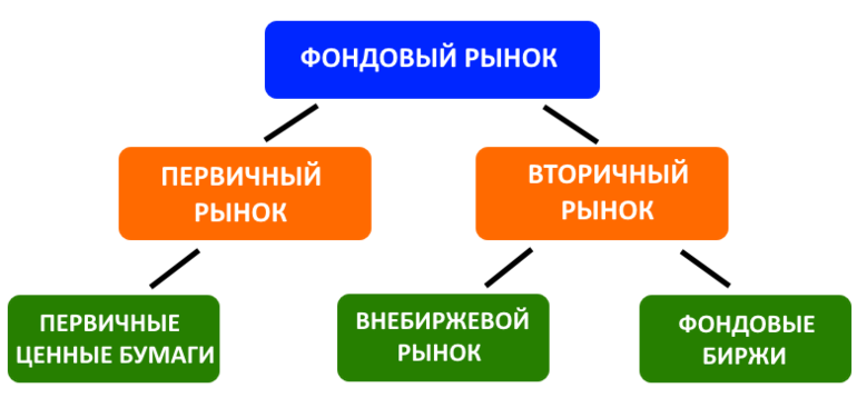 Участники рынка ценных бумаг