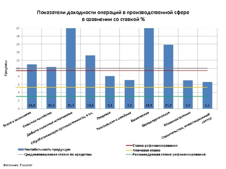 Рост доходности проекта