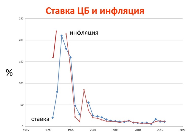 Ставка инфляции