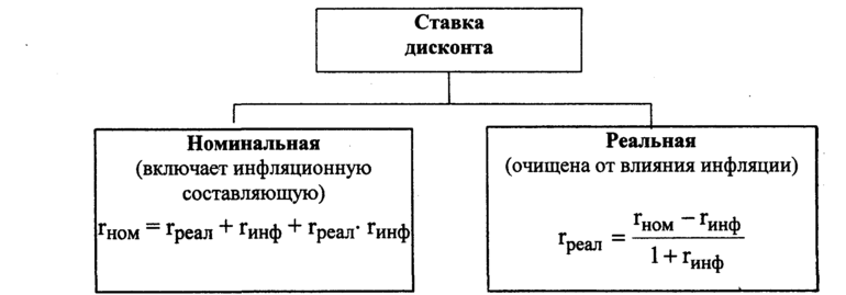 Ставка дисконта