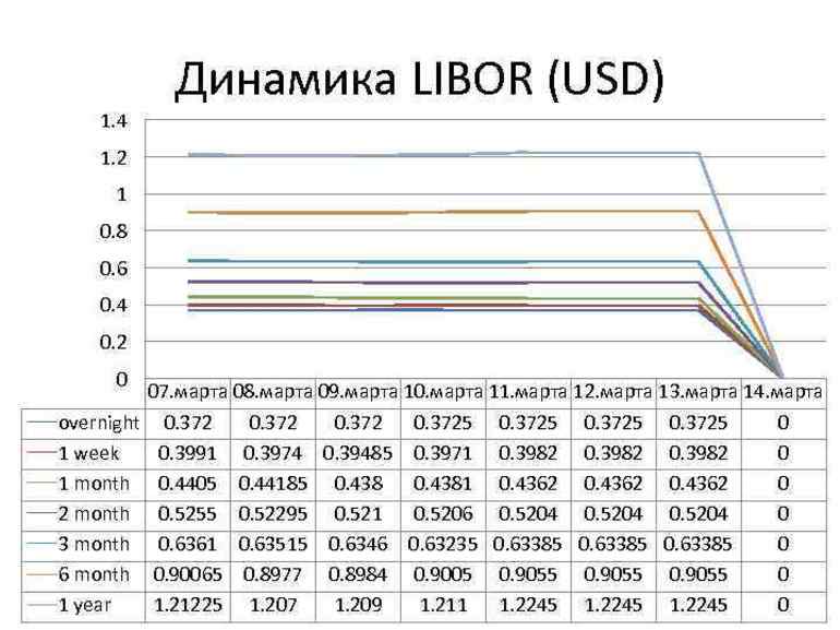 Динамика Либор