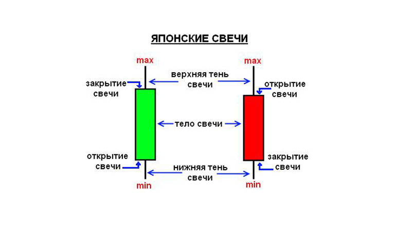 Как читать свечи на графике