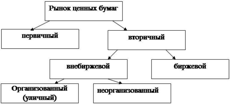 Участники рынка ценных бумаг