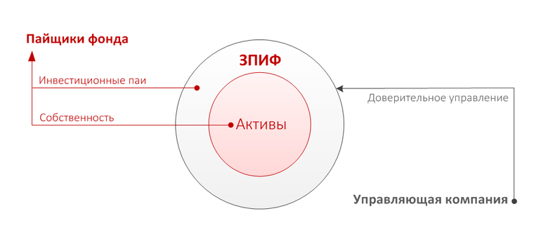 Принцип работы закрытого паевого инвестиционного фонда