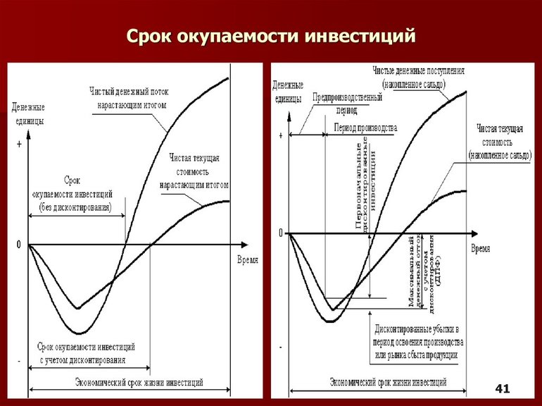 Дисконтированный метод вычислений