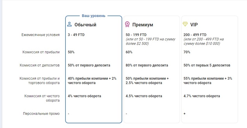 4 уровня партнерки