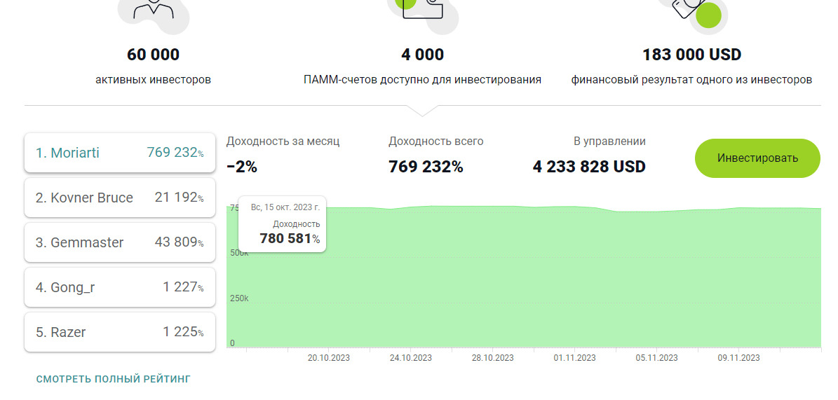 Статистика брокера Альпари Форекс