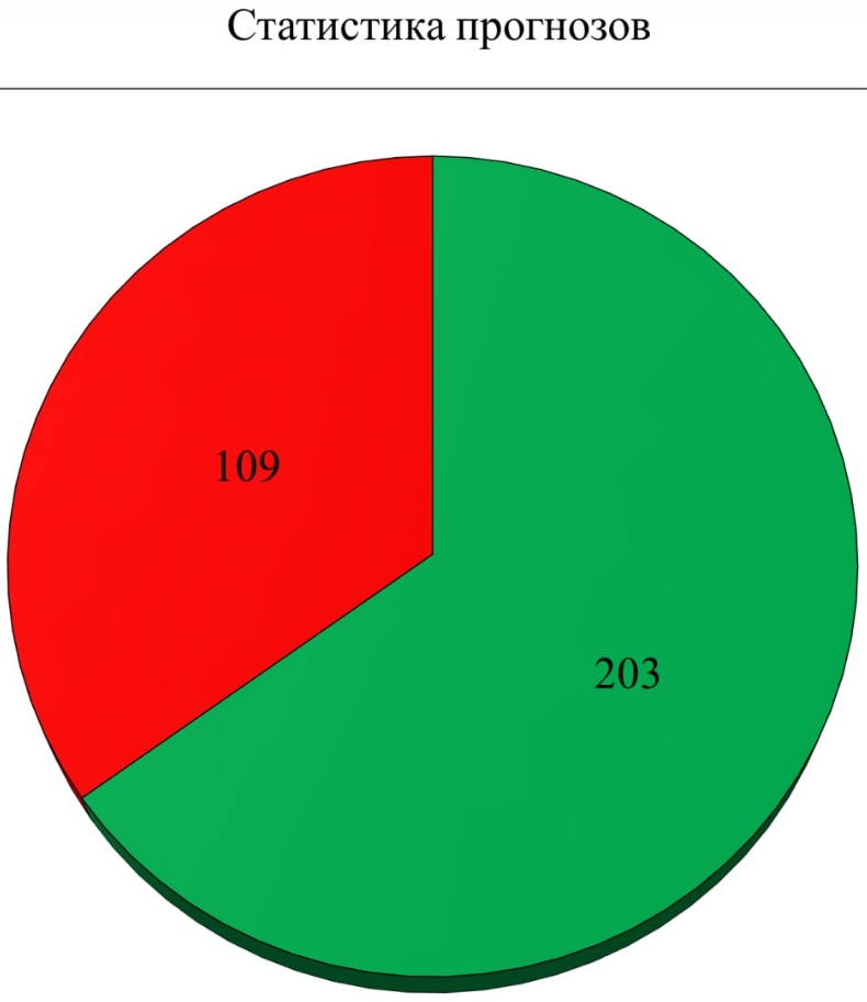 Статистика прогнозов