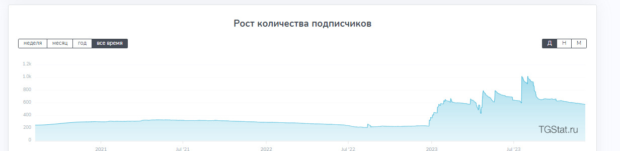 Статистика канала  «Умные инвестиции»
