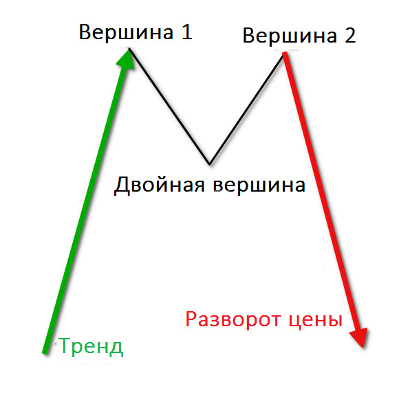 Торговля паттерном Двойная вершина