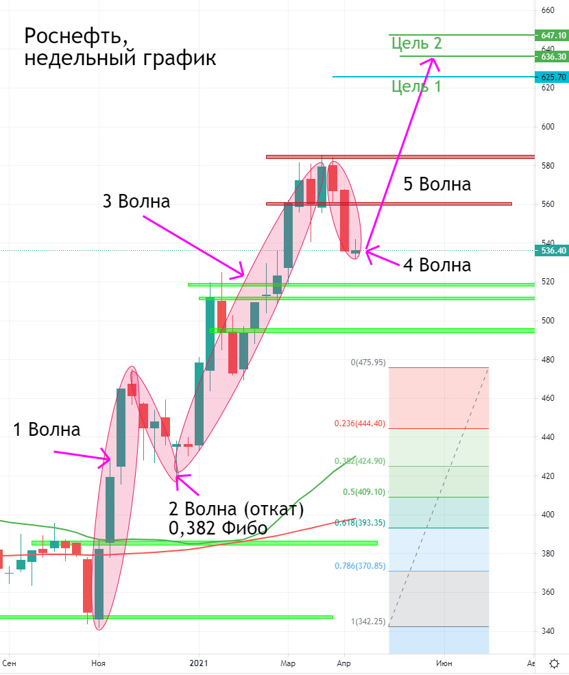 волны Эллиотта в трейдинге и Фибоначчи