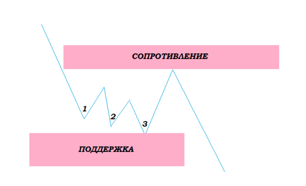 Бычий 3 Drive Pattern