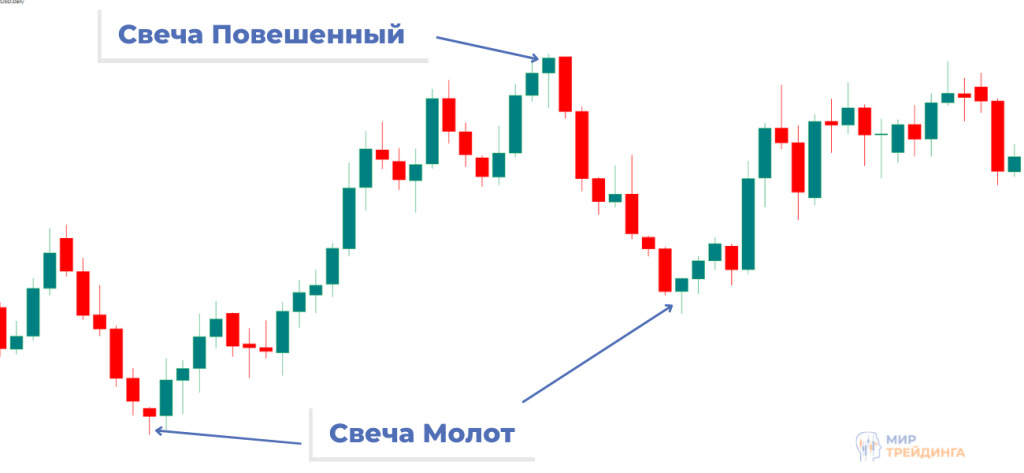 Свеча Молот в трейдинге