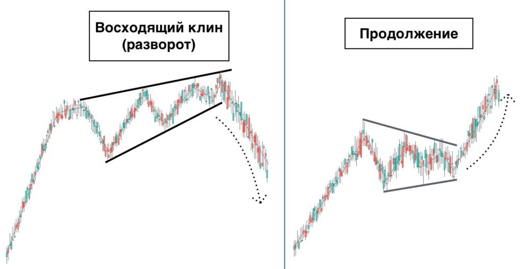 Фигура Восходящий клин в техническом анализе 