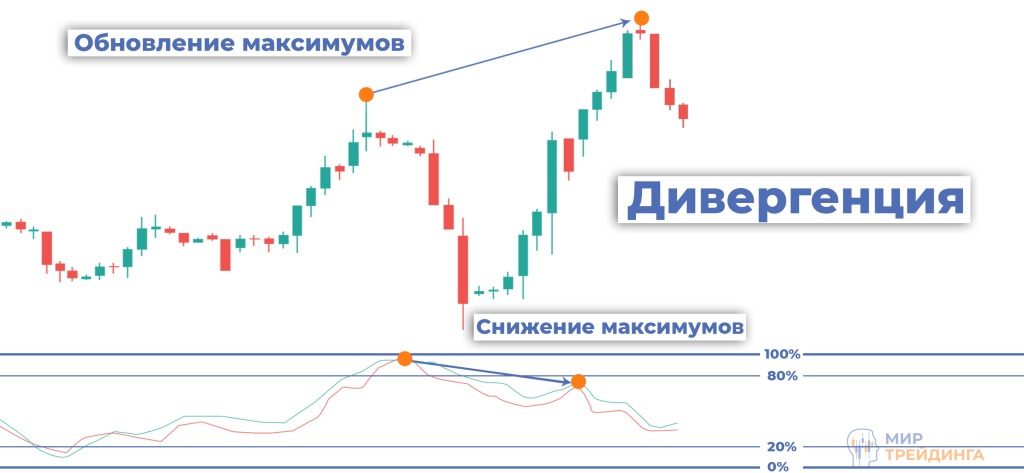 Торговля бычьим Три звезды