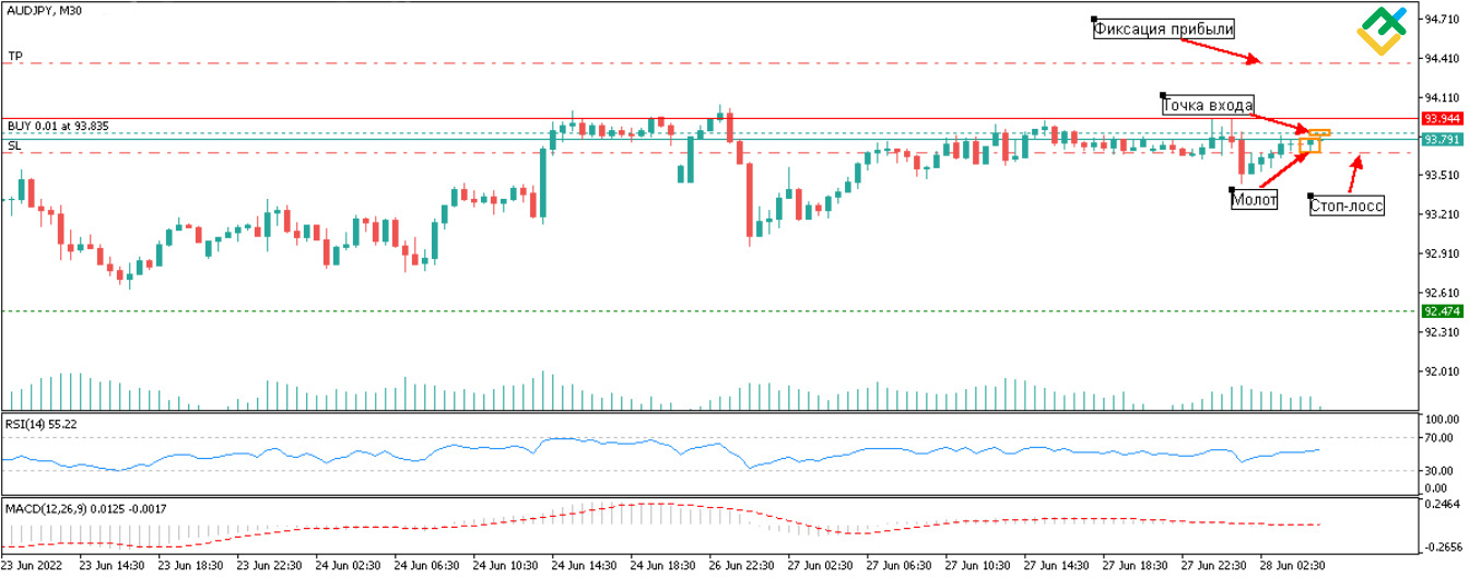 пример на графике AUD/JPY с таймфреймом