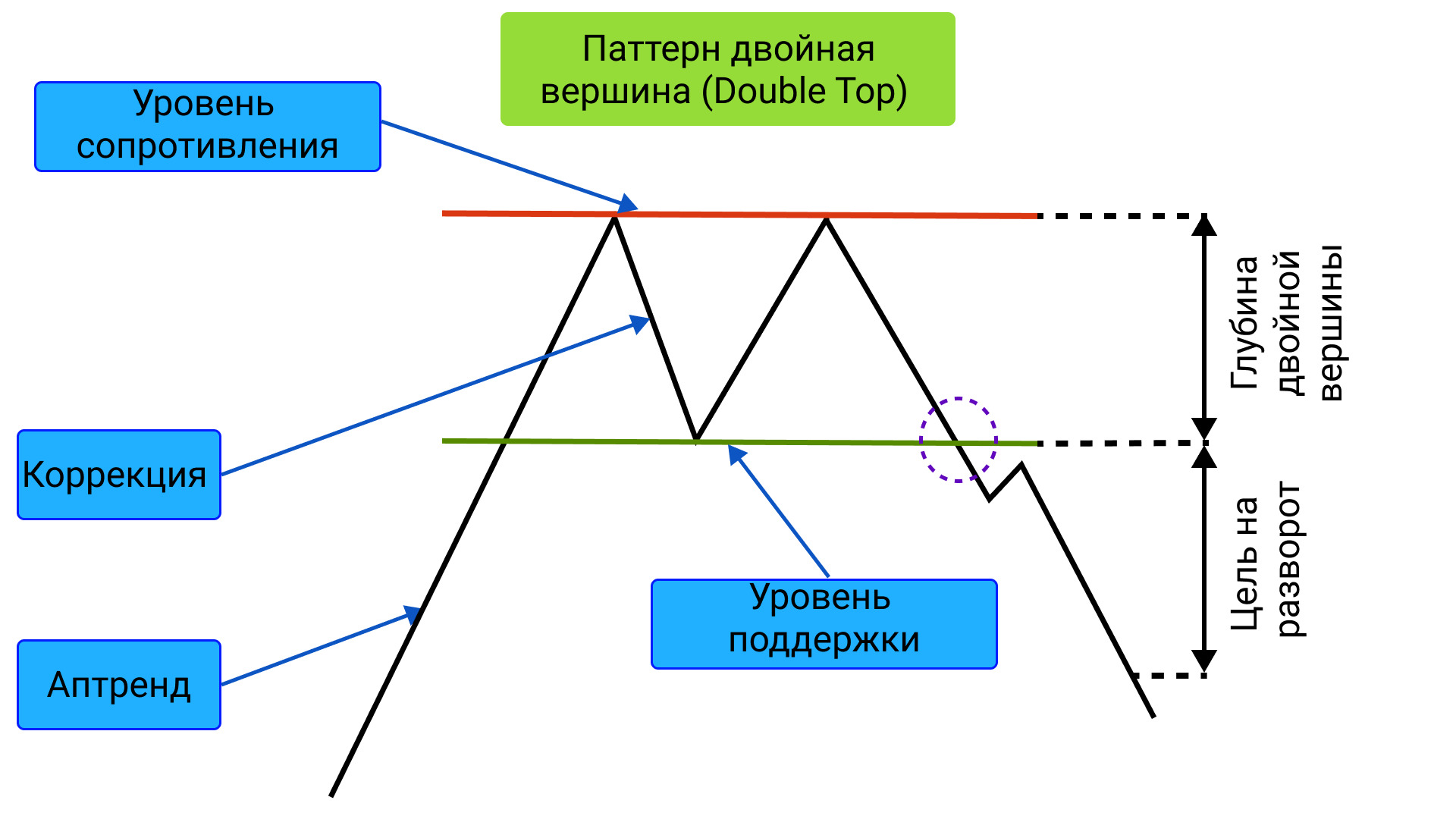 формирование паттерна Двойная вершина