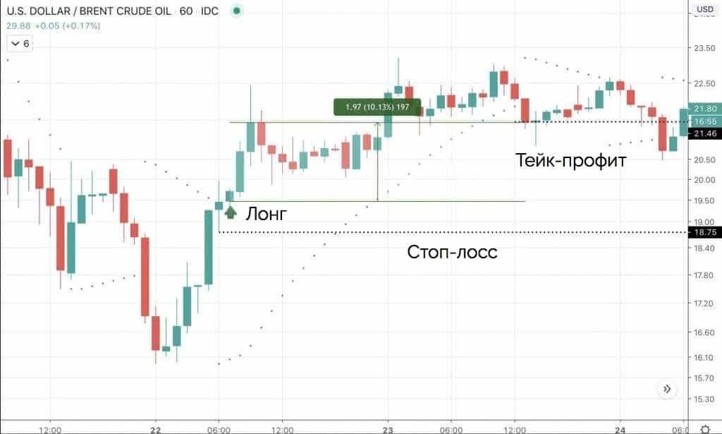 Внутридневная торговля на Форекс