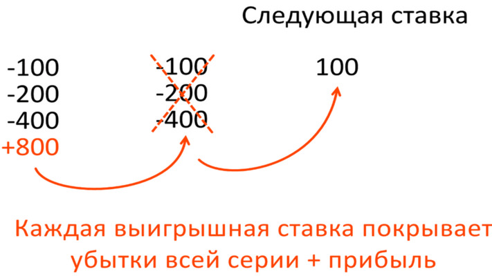 Стратегия Мартингейла в трейдинге