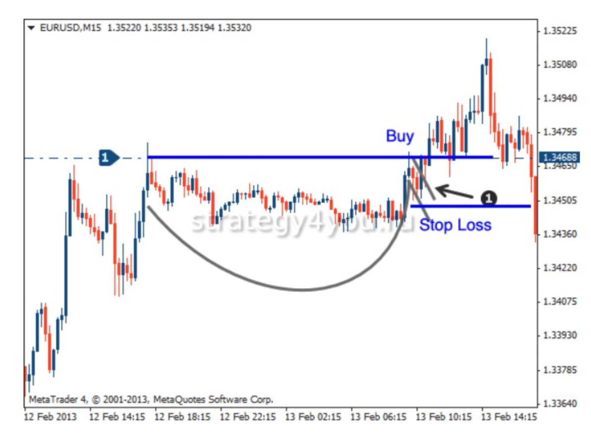  Стратегия торговли с помощью “Чашка с ручкой”