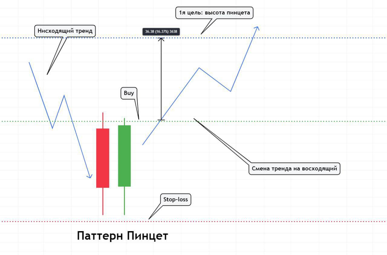 определение паттерна Пинцет в техническом анализе