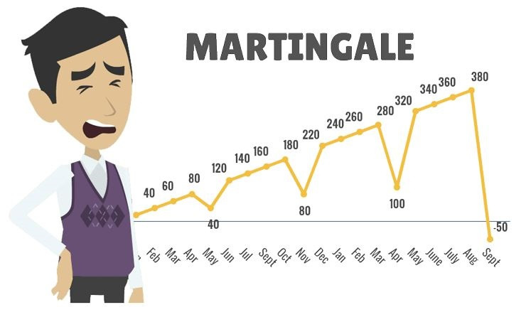 Определение стратегии Мартингейл