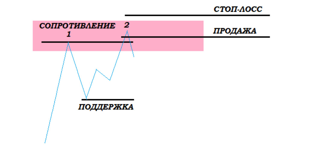 Медвежий 3Tap Setup