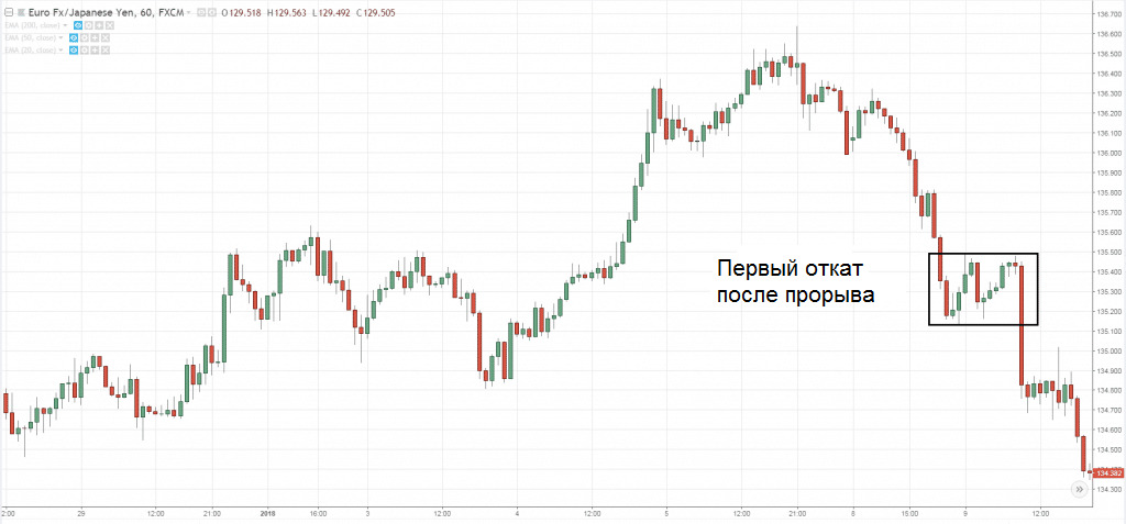 Стратегии торговли с помощью ГиП
1-й откат