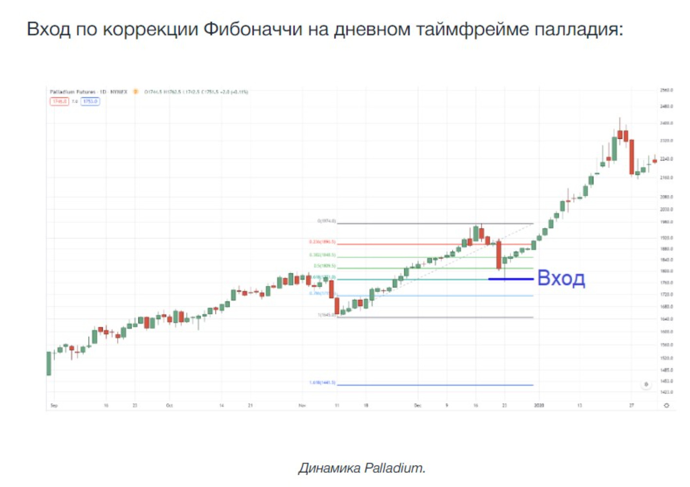 построение графика палладия