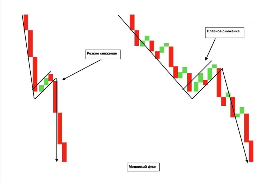 Медвежий флаг в трейдинге на графике