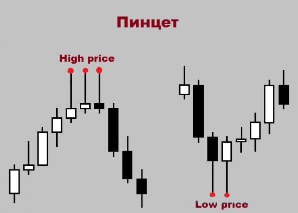 Свечной паттерн Пинцет в трейдинге