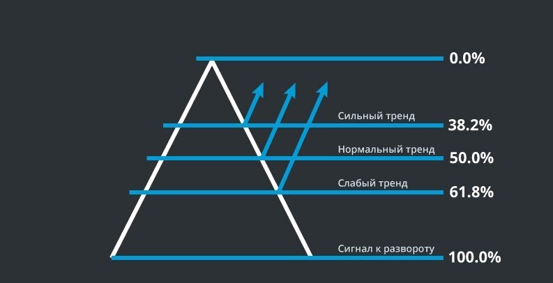 Уровнфи Фибоначчи в трейдинге