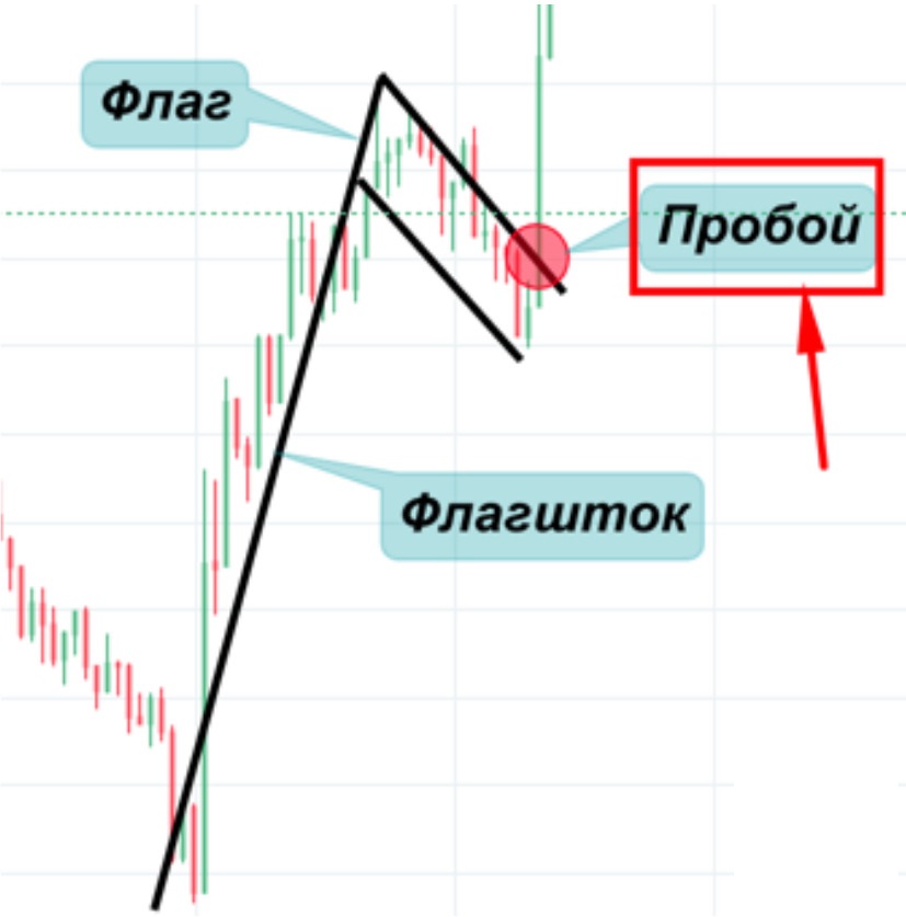 горизонтальное движение курса в виде параллельных линий