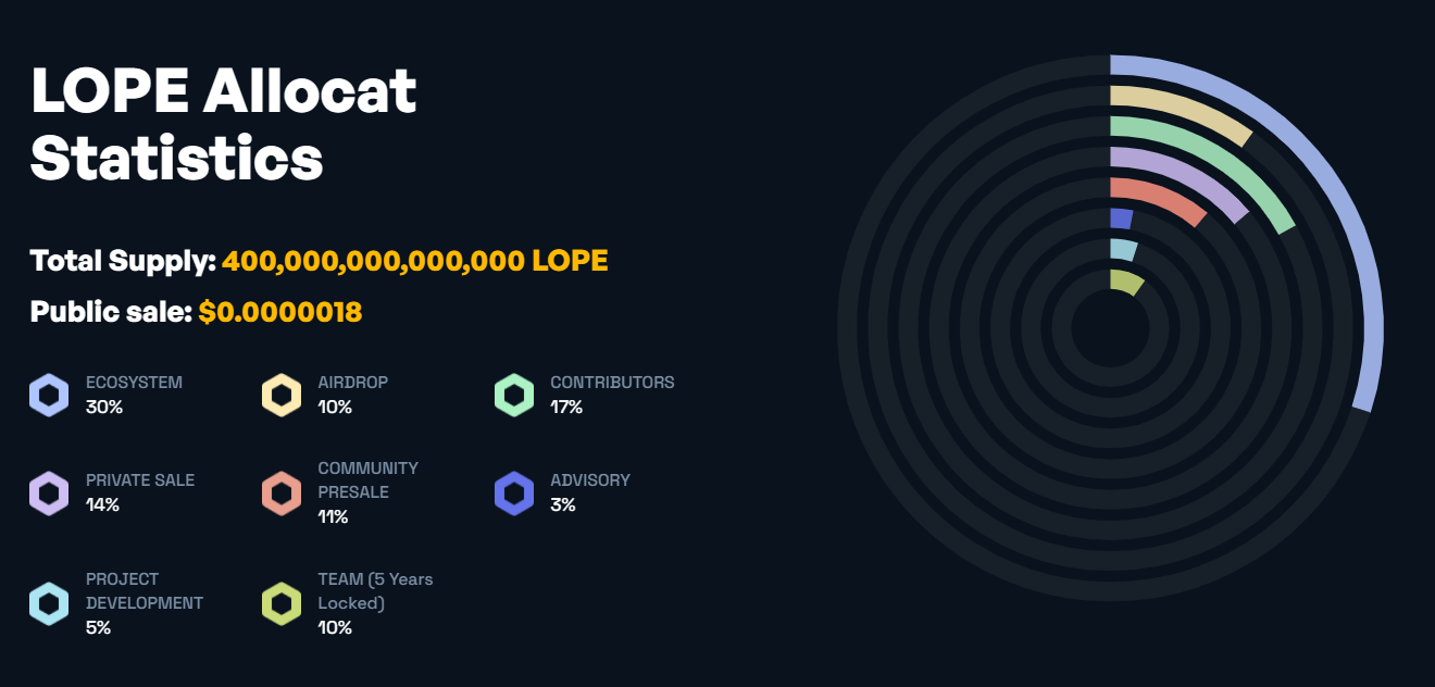 lopecoin global